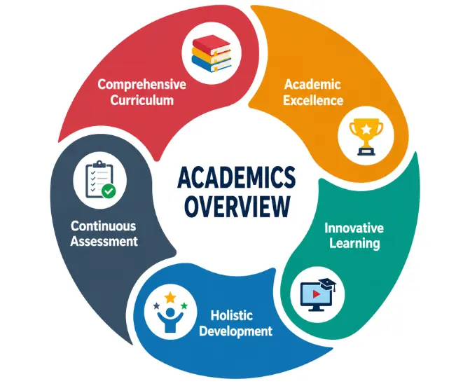 Academics_Overview